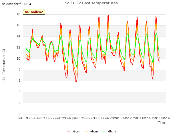 plot of Soil CO2 East Temperatures