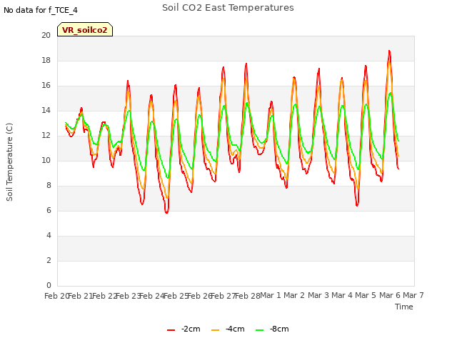 plot of Soil CO2 East Temperatures