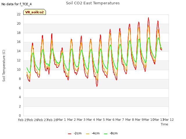 plot of Soil CO2 East Temperatures