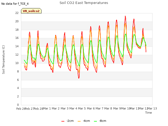 plot of Soil CO2 East Temperatures
