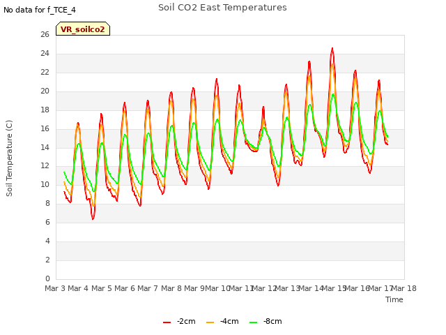 plot of Soil CO2 East Temperatures