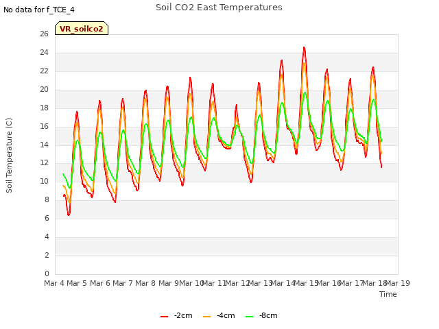 plot of Soil CO2 East Temperatures