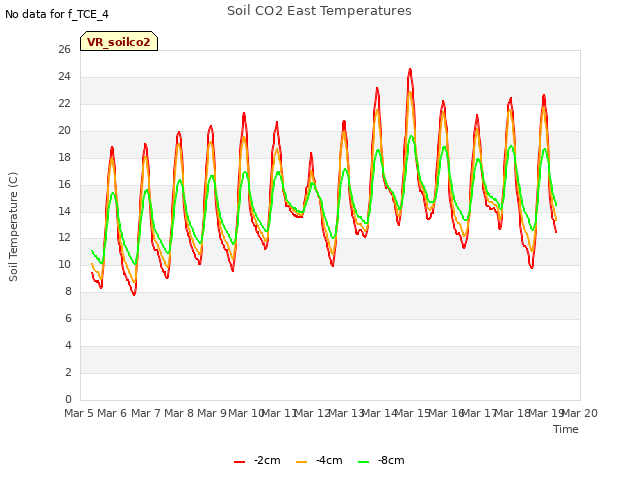 plot of Soil CO2 East Temperatures