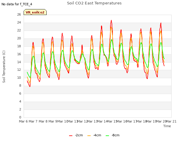 plot of Soil CO2 East Temperatures