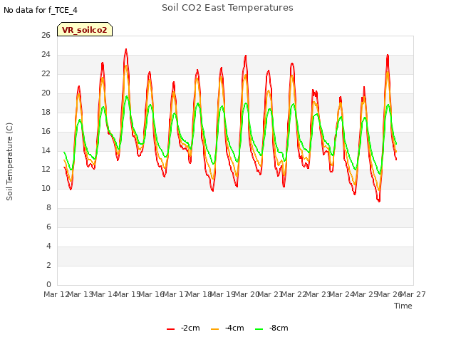 plot of Soil CO2 East Temperatures