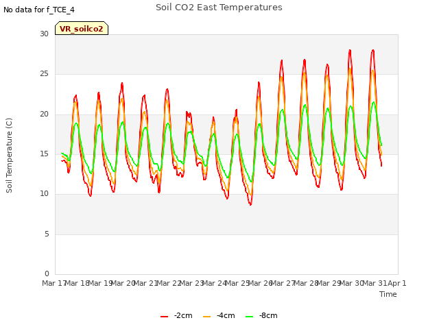 plot of Soil CO2 East Temperatures