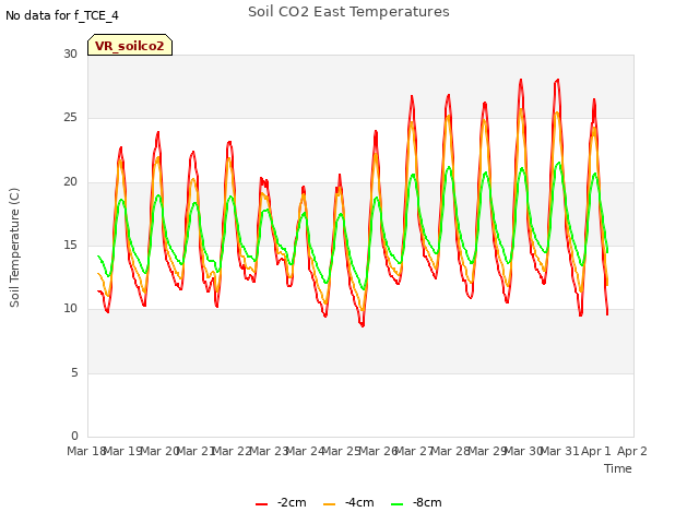 plot of Soil CO2 East Temperatures