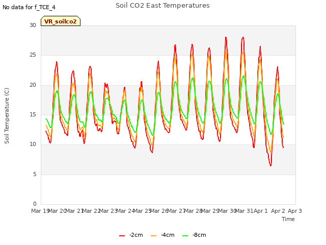 plot of Soil CO2 East Temperatures