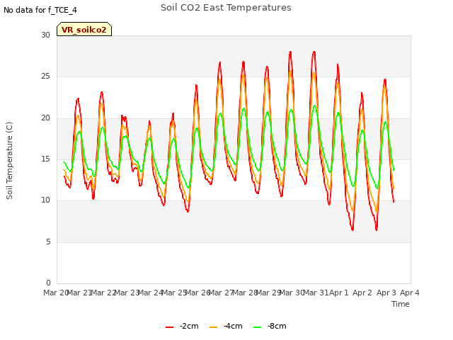 plot of Soil CO2 East Temperatures