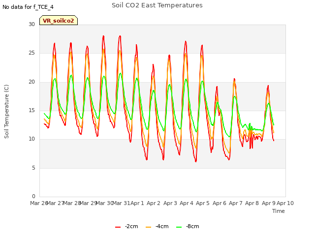 plot of Soil CO2 East Temperatures