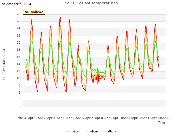 plot of Soil CO2 East Temperatures