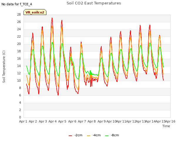 plot of Soil CO2 East Temperatures