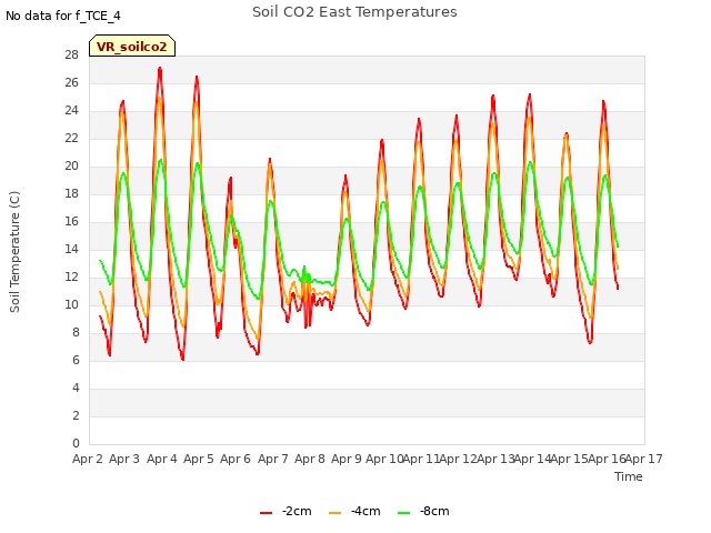 plot of Soil CO2 East Temperatures