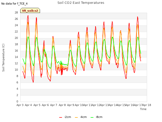 plot of Soil CO2 East Temperatures
