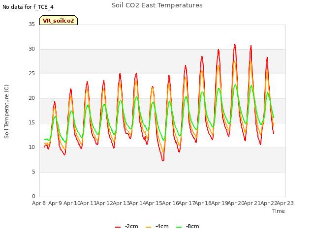 plot of Soil CO2 East Temperatures