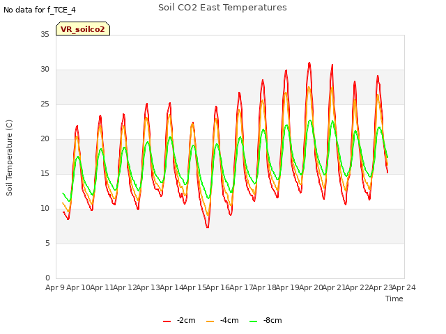 plot of Soil CO2 East Temperatures