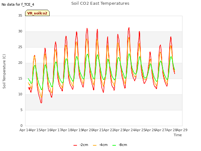 plot of Soil CO2 East Temperatures