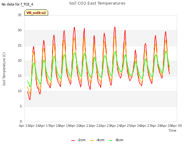 plot of Soil CO2 East Temperatures