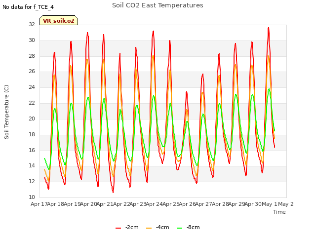plot of Soil CO2 East Temperatures