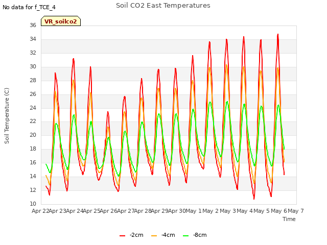 plot of Soil CO2 East Temperatures