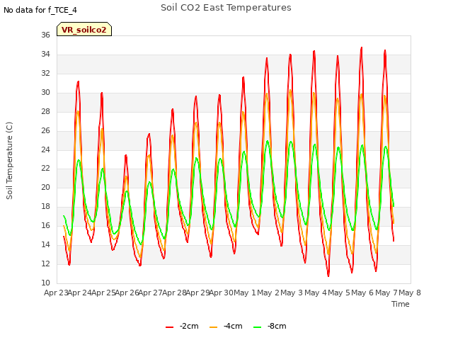 plot of Soil CO2 East Temperatures