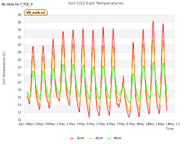 plot of Soil CO2 East Temperatures