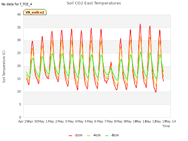 plot of Soil CO2 East Temperatures