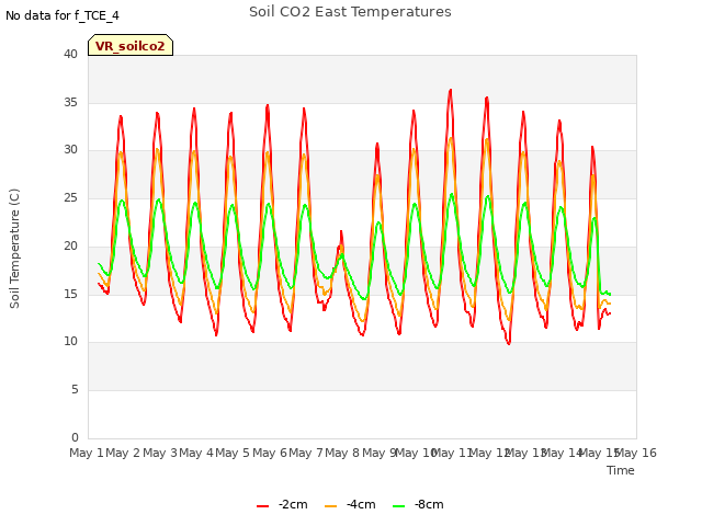 plot of Soil CO2 East Temperatures