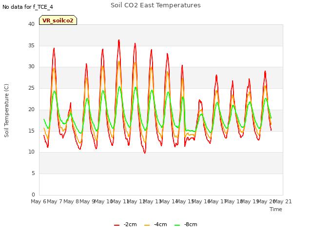 plot of Soil CO2 East Temperatures