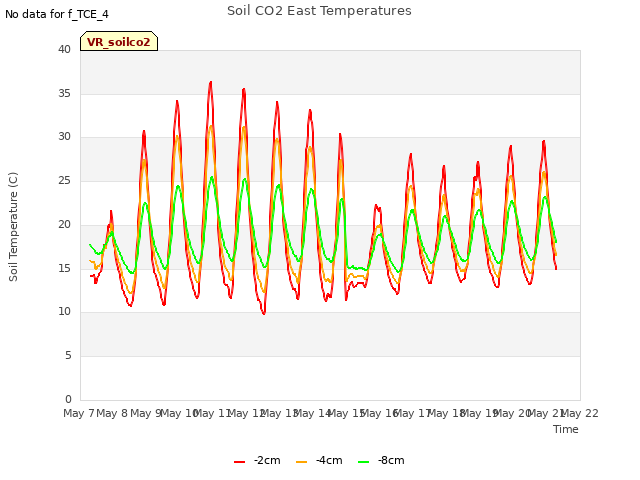 plot of Soil CO2 East Temperatures