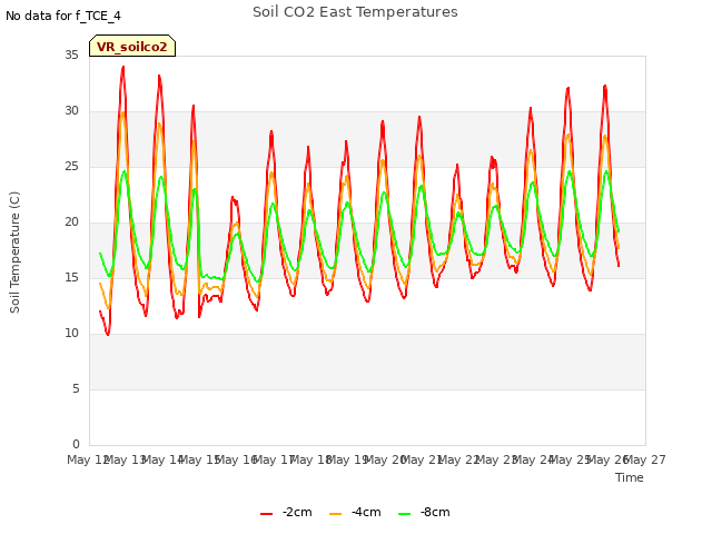 plot of Soil CO2 East Temperatures