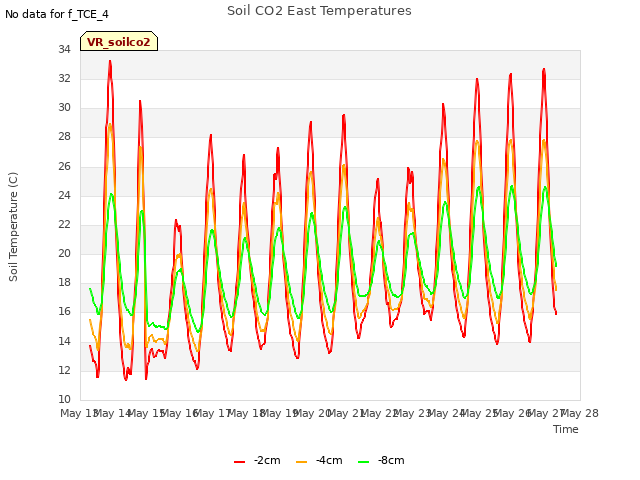 plot of Soil CO2 East Temperatures