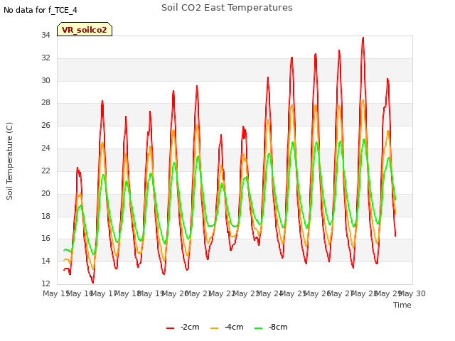 plot of Soil CO2 East Temperatures