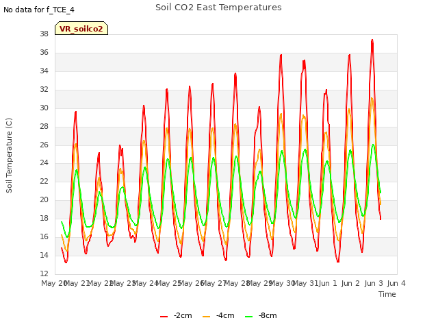 plot of Soil CO2 East Temperatures