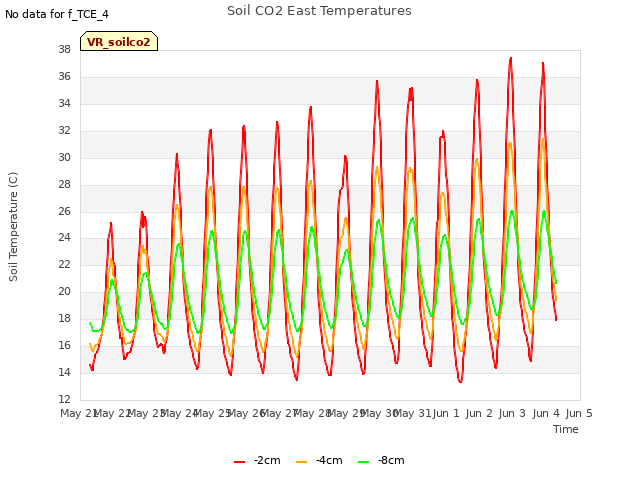 plot of Soil CO2 East Temperatures