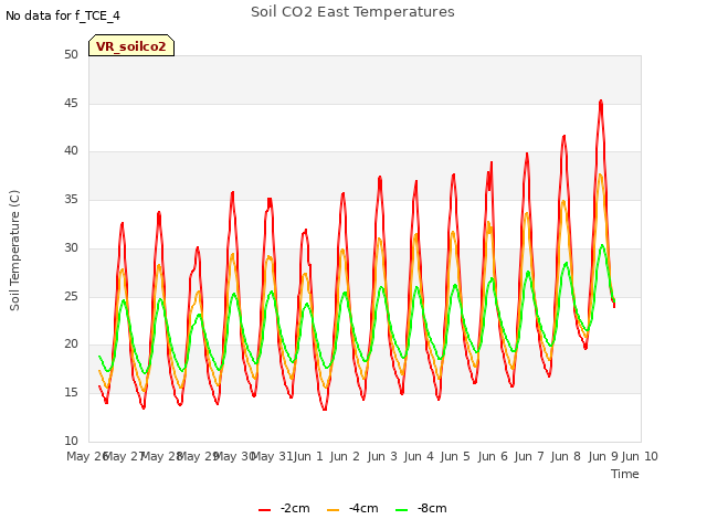 plot of Soil CO2 East Temperatures