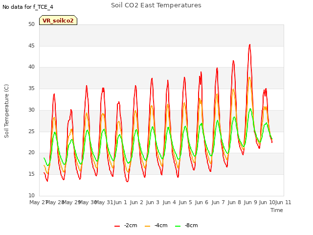 plot of Soil CO2 East Temperatures