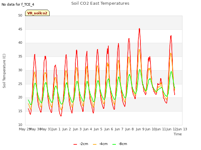 plot of Soil CO2 East Temperatures