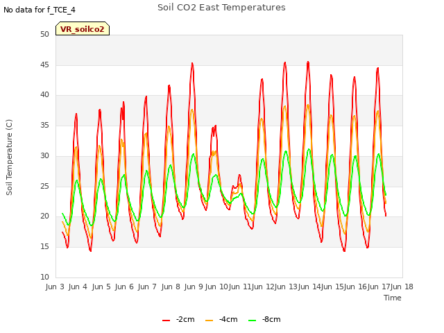 plot of Soil CO2 East Temperatures