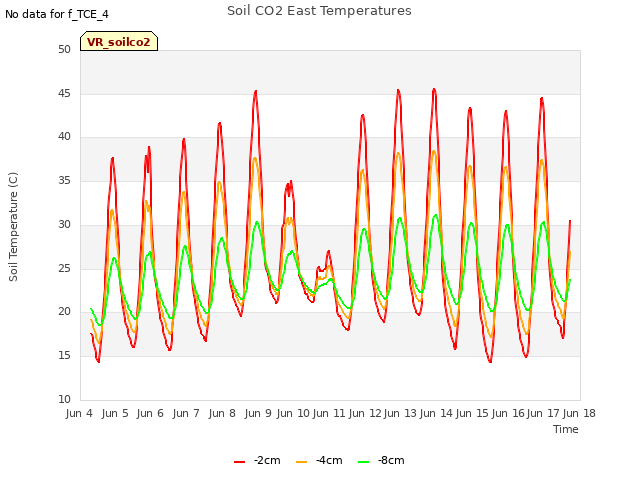 plot of Soil CO2 East Temperatures