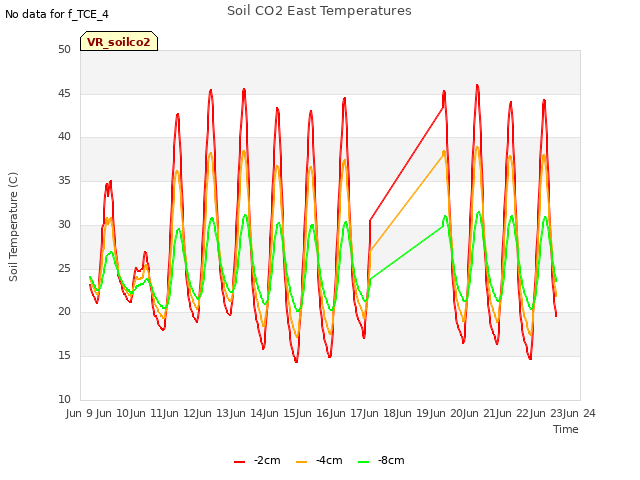 plot of Soil CO2 East Temperatures