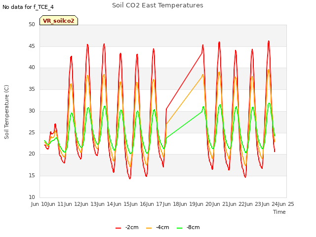 plot of Soil CO2 East Temperatures