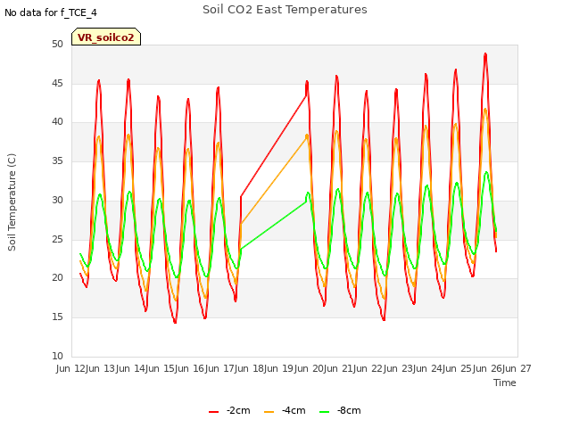plot of Soil CO2 East Temperatures