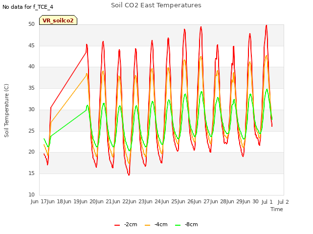 plot of Soil CO2 East Temperatures