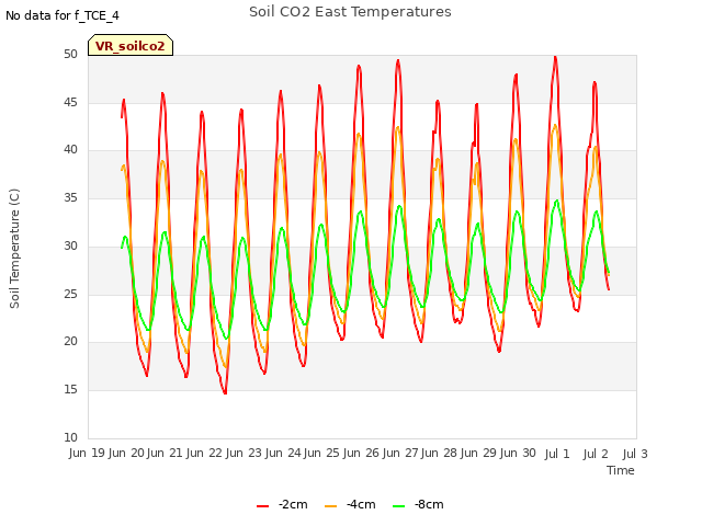 plot of Soil CO2 East Temperatures