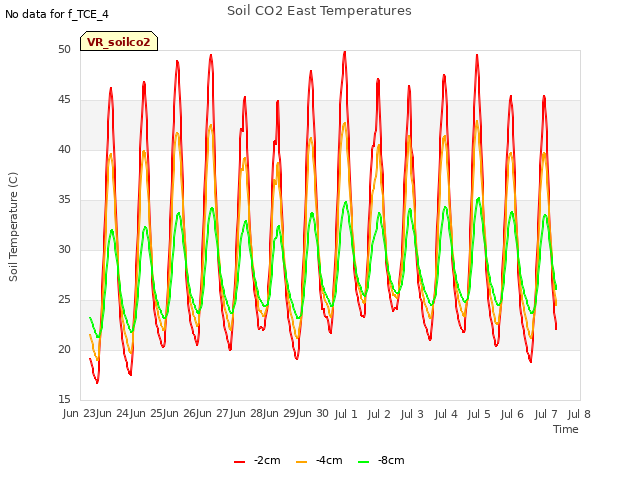 plot of Soil CO2 East Temperatures