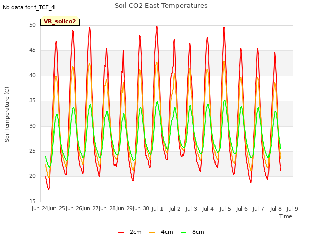 plot of Soil CO2 East Temperatures