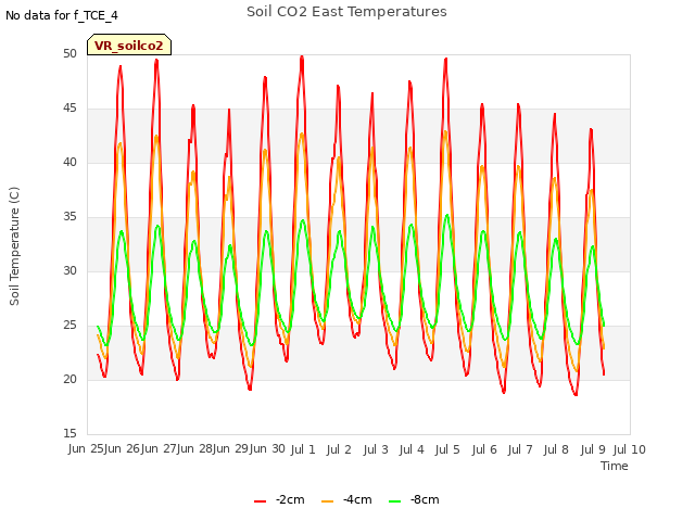 plot of Soil CO2 East Temperatures