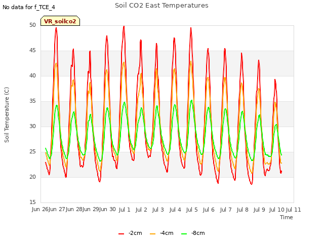 plot of Soil CO2 East Temperatures