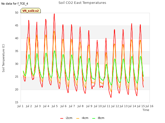 plot of Soil CO2 East Temperatures